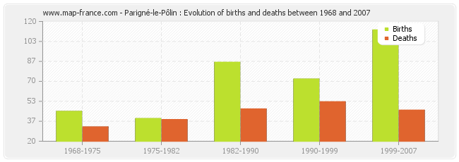 Parigné-le-Pôlin : Evolution of births and deaths between 1968 and 2007