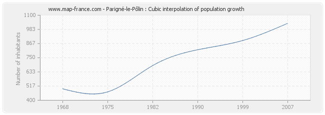 Parigné-le-Pôlin : Cubic interpolation of population growth