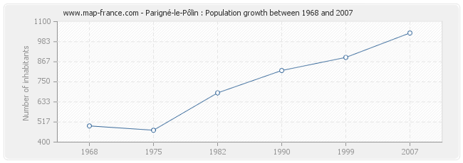 Population Parigné-le-Pôlin