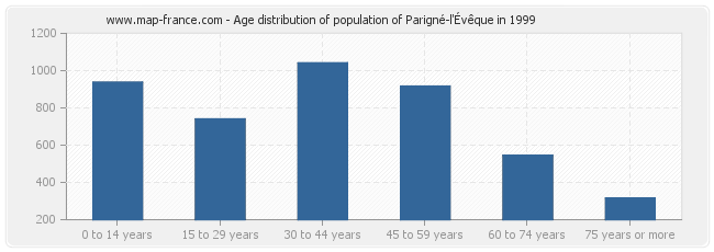 Age distribution of population of Parigné-l'Évêque in 1999