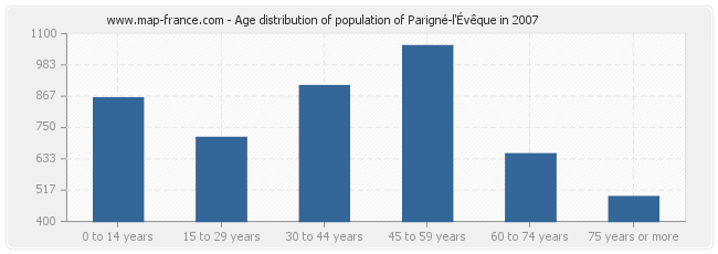 Age distribution of population of Parigné-l'Évêque in 2007
