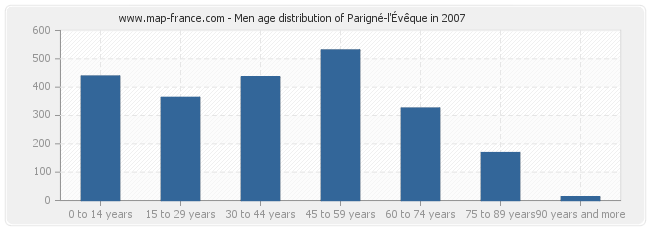 Men age distribution of Parigné-l'Évêque in 2007