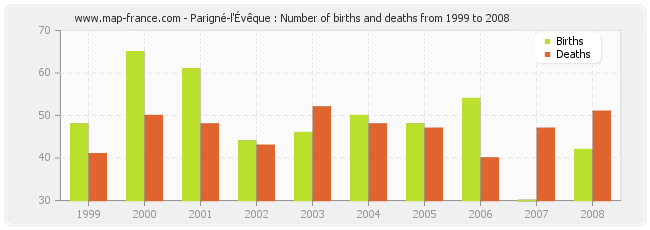Parigné-l'Évêque : Number of births and deaths from 1999 to 2008