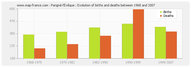 Parigné-l'Évêque : Evolution of births and deaths between 1968 and 2007