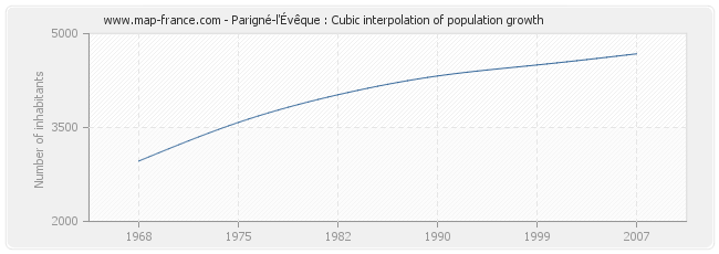 Parigné-l'Évêque : Cubic interpolation of population growth