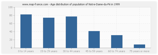 Age distribution of population of Notre-Dame-du-Pé in 1999