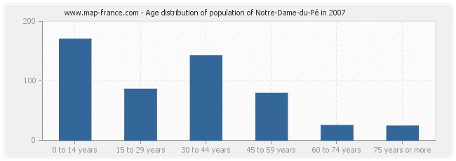 Age distribution of population of Notre-Dame-du-Pé in 2007