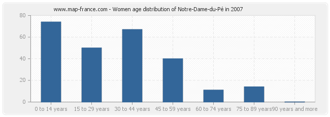 Women age distribution of Notre-Dame-du-Pé in 2007