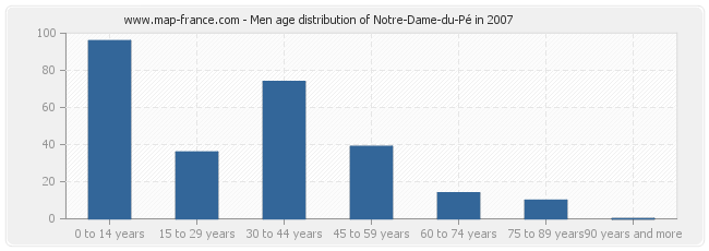 Men age distribution of Notre-Dame-du-Pé in 2007