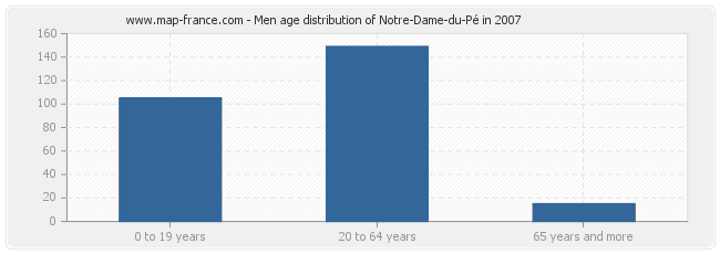 Men age distribution of Notre-Dame-du-Pé in 2007