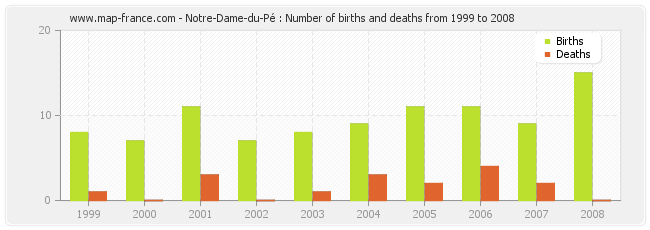 Notre-Dame-du-Pé : Number of births and deaths from 1999 to 2008