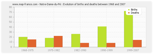 Notre-Dame-du-Pé : Evolution of births and deaths between 1968 and 2007