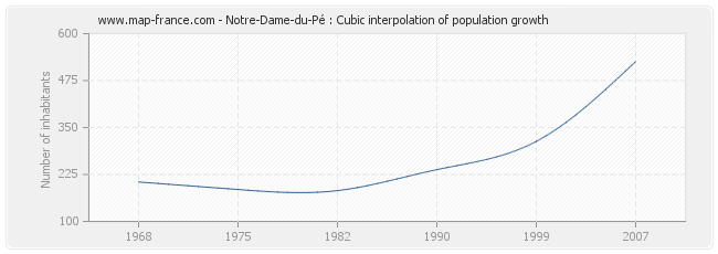Notre-Dame-du-Pé : Cubic interpolation of population growth
