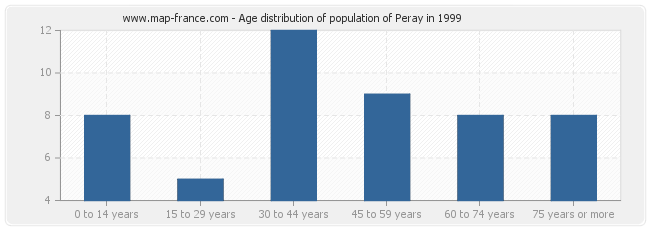 Age distribution of population of Peray in 1999