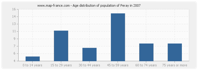 Age distribution of population of Peray in 2007