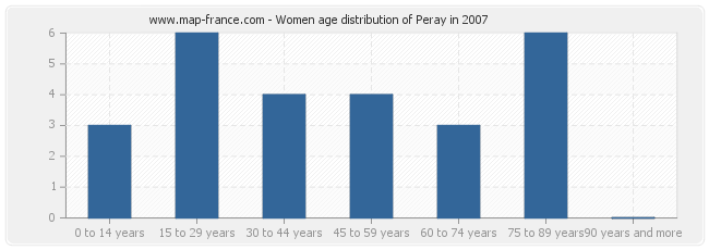 Women age distribution of Peray in 2007