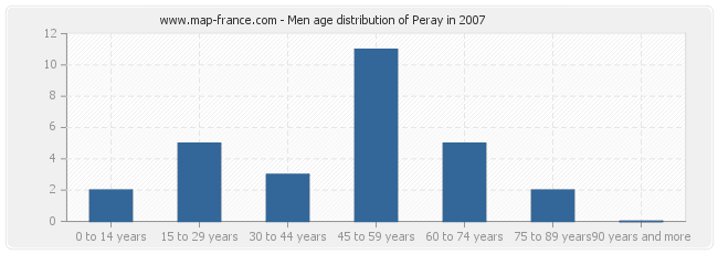 Men age distribution of Peray in 2007