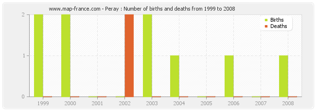 Peray : Number of births and deaths from 1999 to 2008