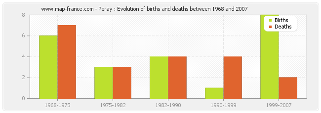 Peray : Evolution of births and deaths between 1968 and 2007