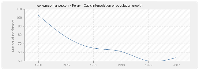 Peray : Cubic interpolation of population growth