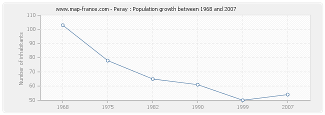 Population Peray