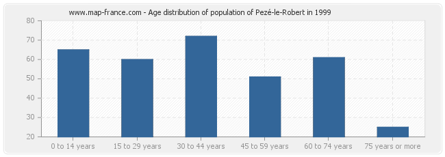 Age distribution of population of Pezé-le-Robert in 1999