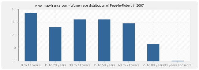 Women age distribution of Pezé-le-Robert in 2007