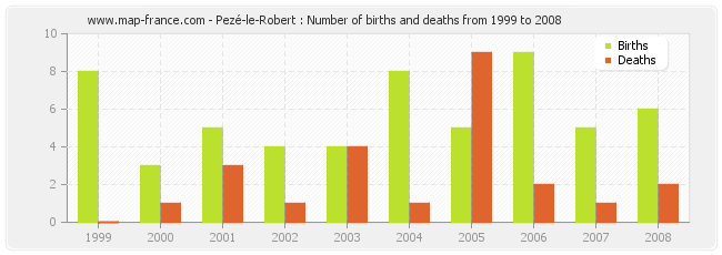 Pezé-le-Robert : Number of births and deaths from 1999 to 2008