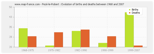 Pezé-le-Robert : Evolution of births and deaths between 1968 and 2007