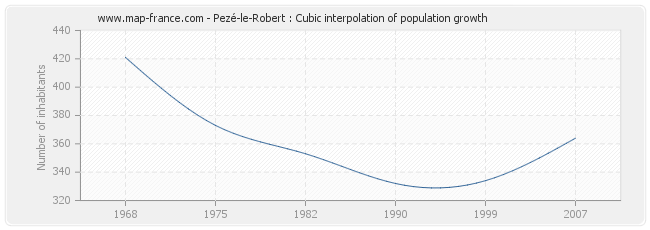 Pezé-le-Robert : Cubic interpolation of population growth
