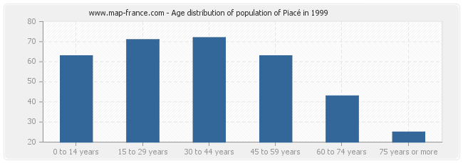 Age distribution of population of Piacé in 1999