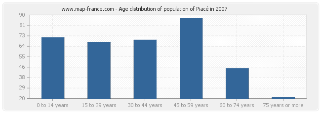 Age distribution of population of Piacé in 2007