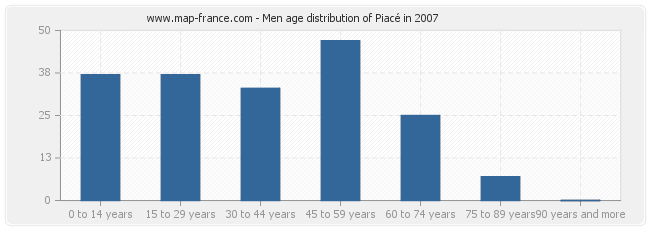 Men age distribution of Piacé in 2007