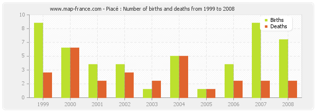 Piacé : Number of births and deaths from 1999 to 2008