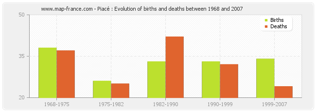 Piacé : Evolution of births and deaths between 1968 and 2007