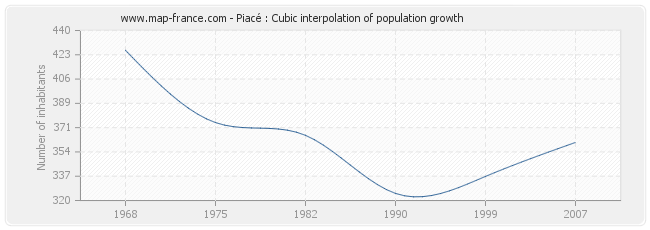 Piacé : Cubic interpolation of population growth