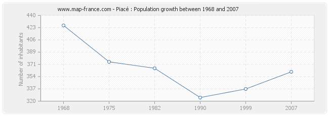 Population Piacé