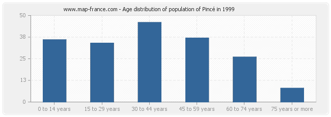 Age distribution of population of Pincé in 1999
