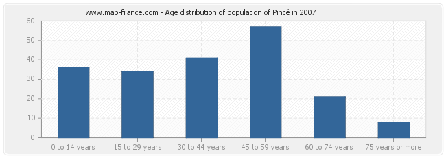 Age distribution of population of Pincé in 2007