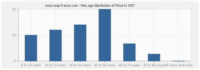 Men age distribution of Pincé in 2007