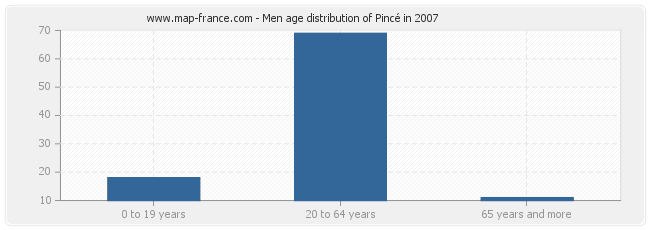 Men age distribution of Pincé in 2007