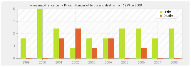 Pincé : Number of births and deaths from 1999 to 2008