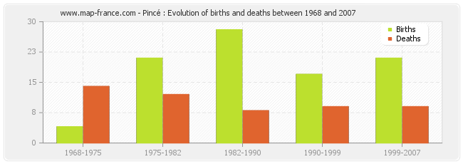 Pincé : Evolution of births and deaths between 1968 and 2007