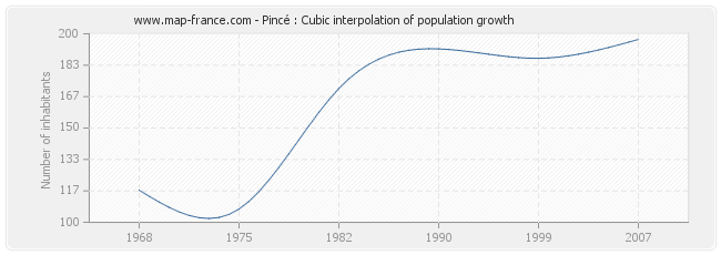Pincé : Cubic interpolation of population growth