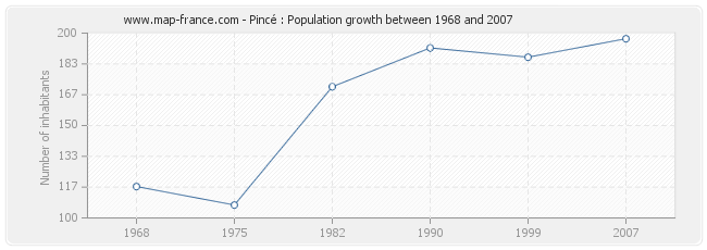 Population Pincé