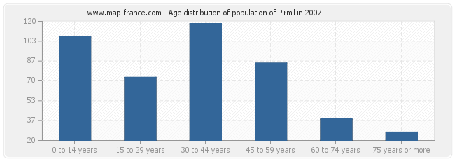 Age distribution of population of Pirmil in 2007