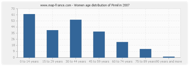 Women age distribution of Pirmil in 2007