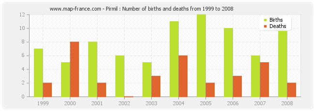 Pirmil : Number of births and deaths from 1999 to 2008