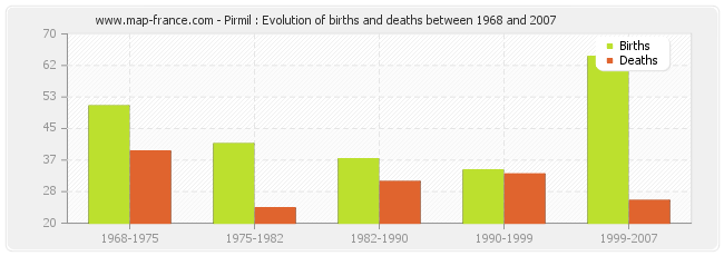 Pirmil : Evolution of births and deaths between 1968 and 2007