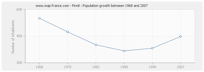 Population Pirmil